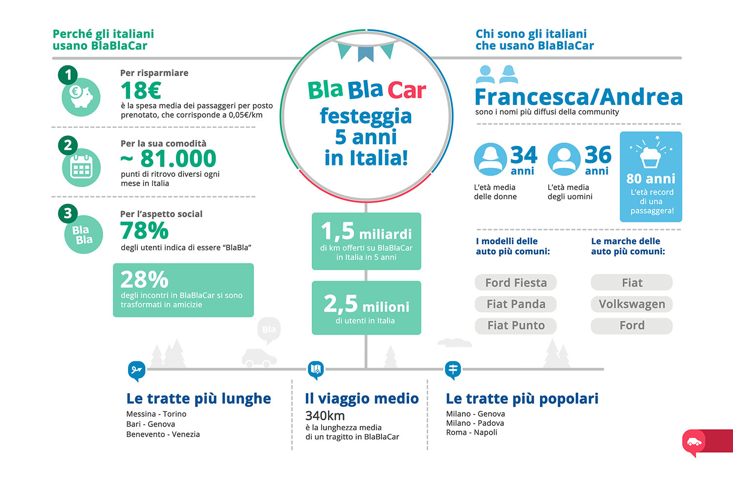 BlaBlaCar 5 anni in Italia infografica | Dotmug